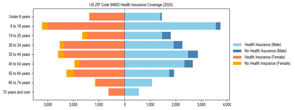 Health insurance pyramid for US ZIP Code 94603