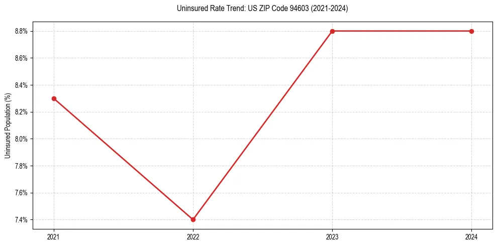 Uninsured trend chart for US ZIP Code 94603