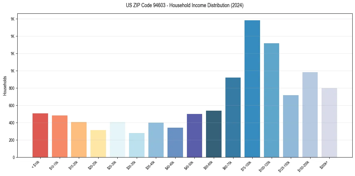 Income Distribution for 