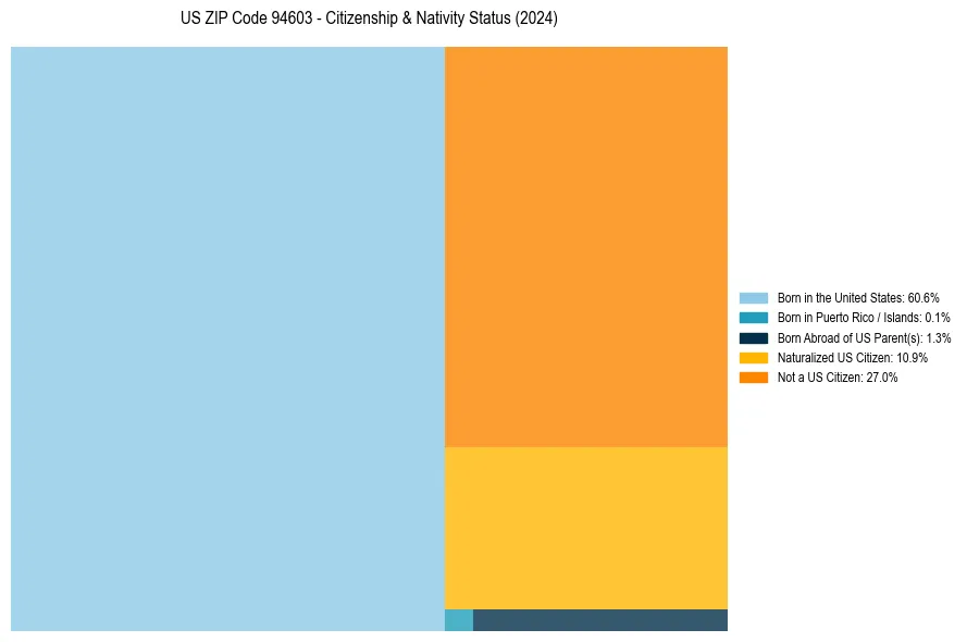 Nativity Treemap for 