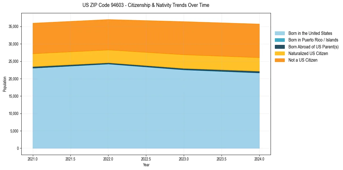 Historical nativity trends for 
