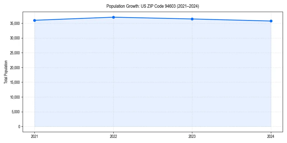 Population trends in 