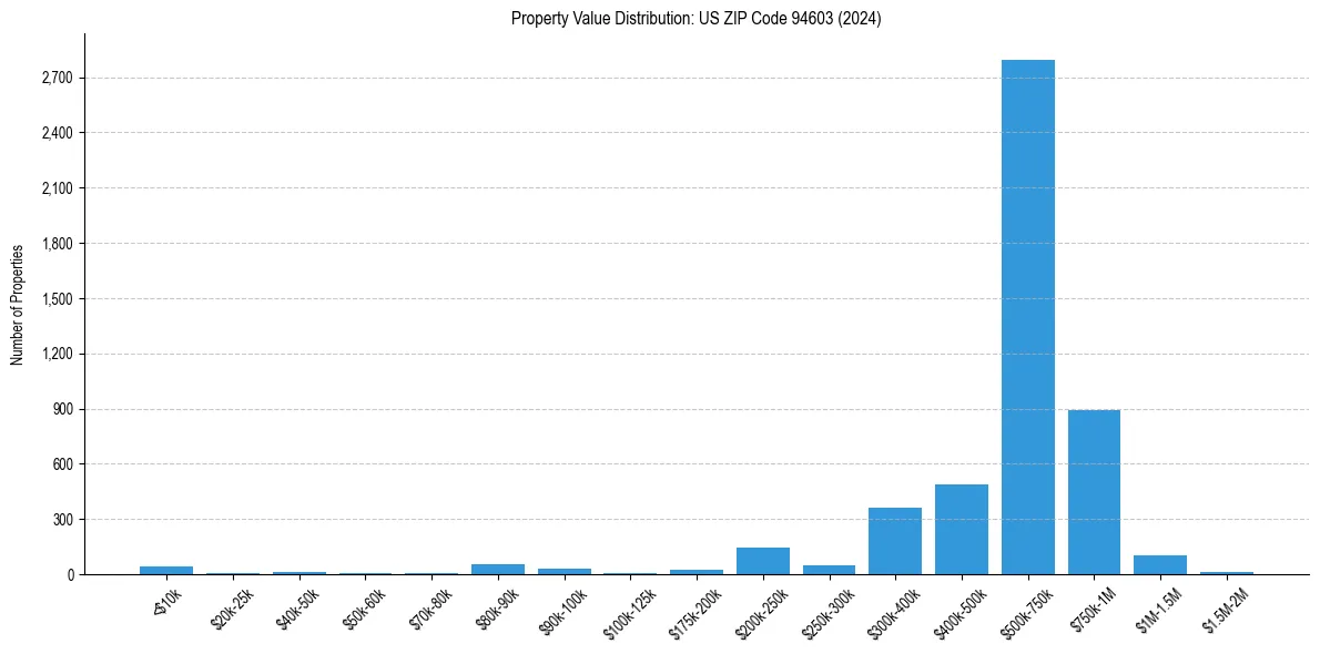 Value Distribution for 