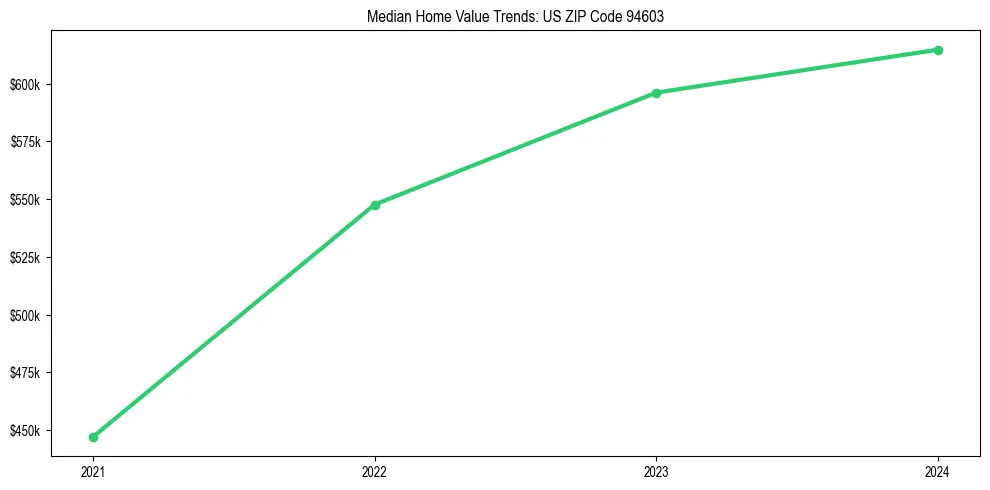 Median property value trends in 