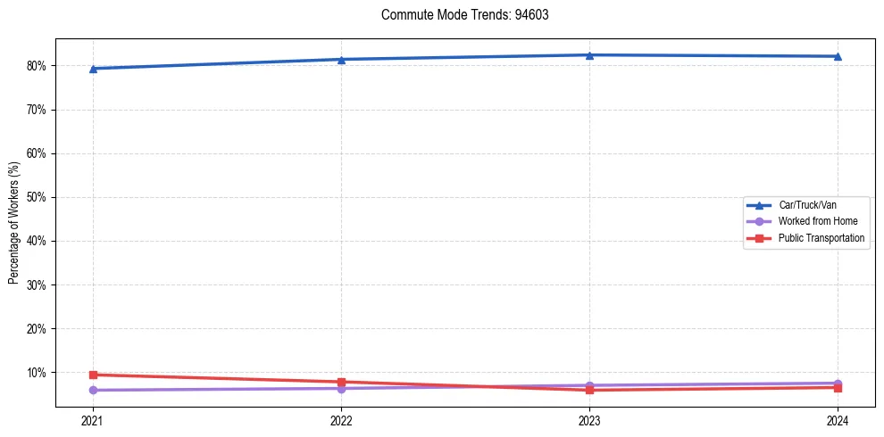 Transportation trends in US ZIP Code 94603