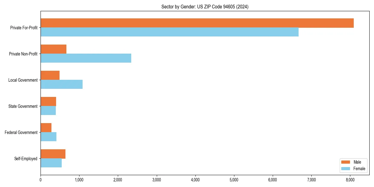 Employment sector breakdown by gender in 