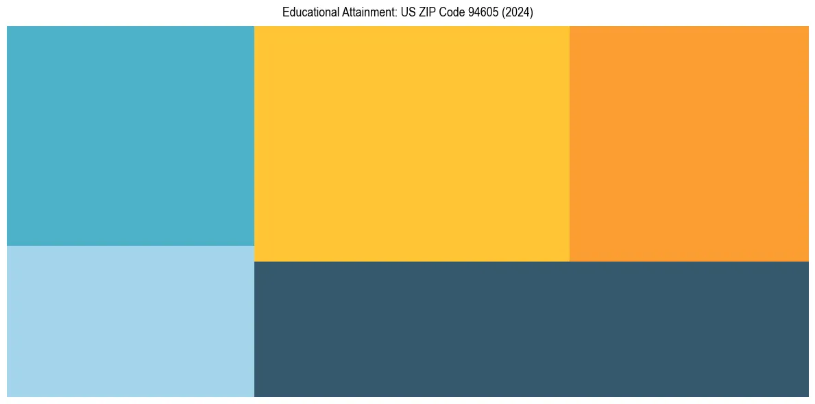 Education Treemap for in 2024