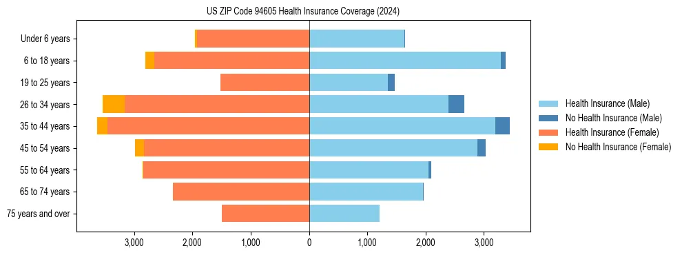 Health insurance pyramid for US ZIP Code 94605