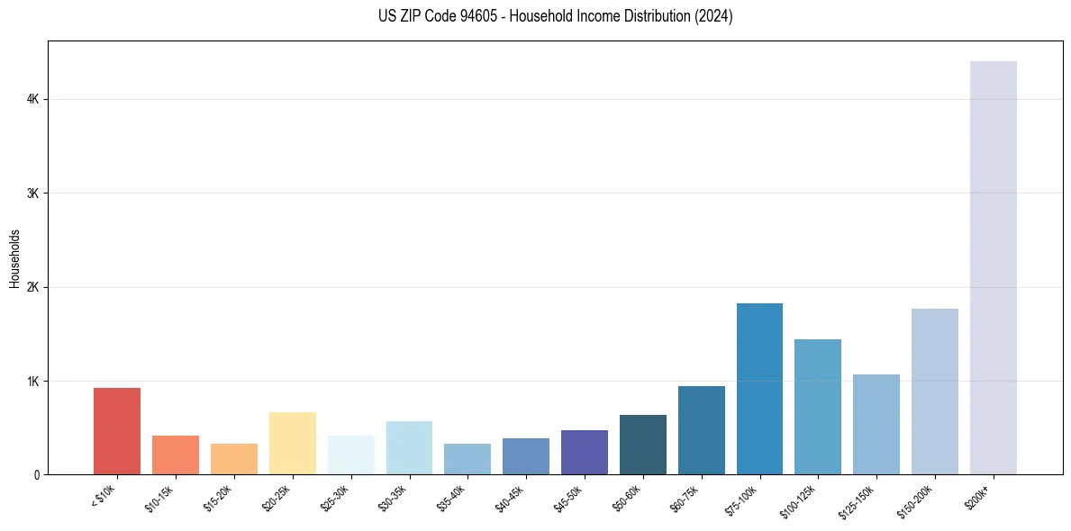 Income Distribution for 