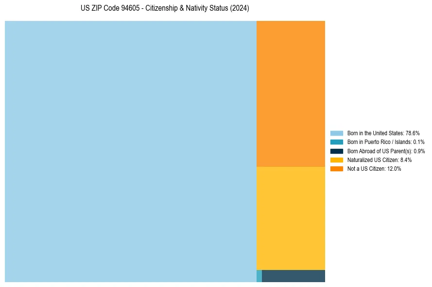 Nativity Treemap for 