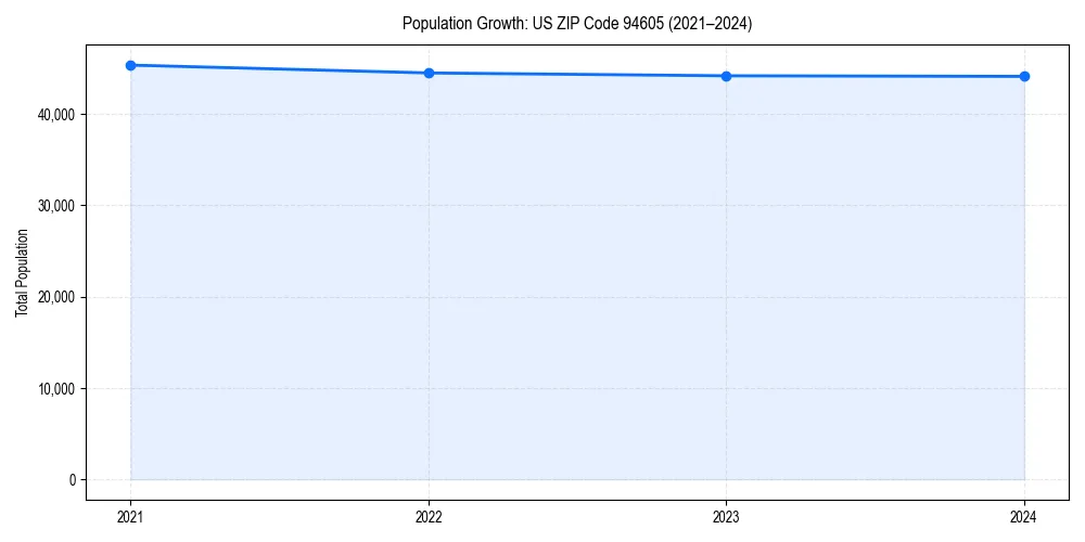 Population trends in 