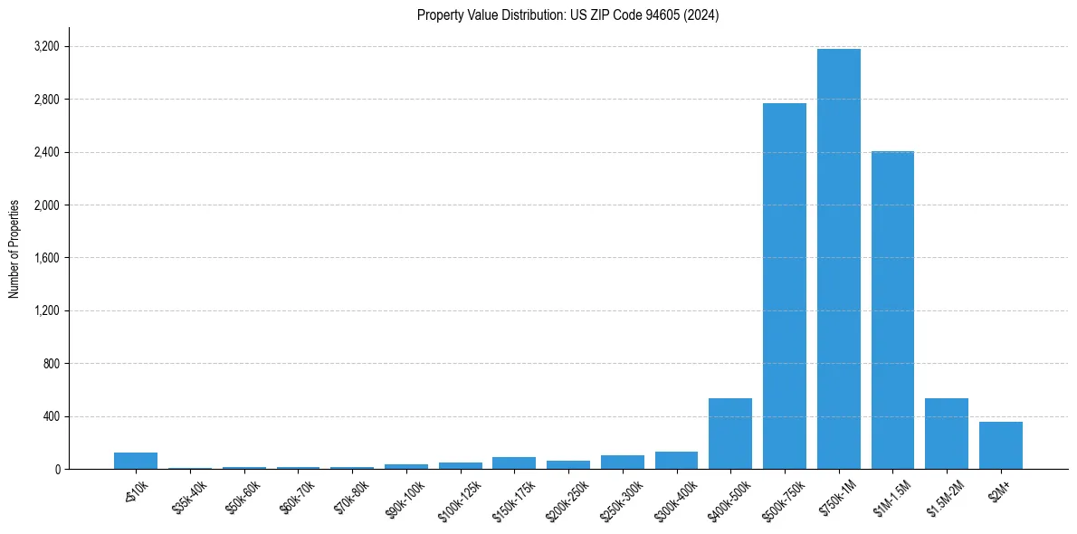 Value Distribution for 