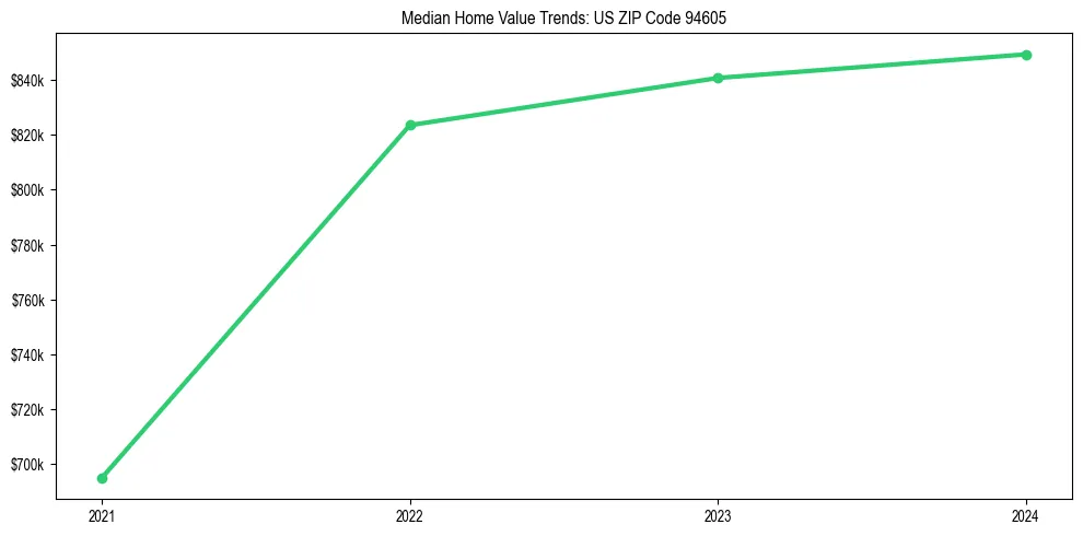 Median property value trends in 