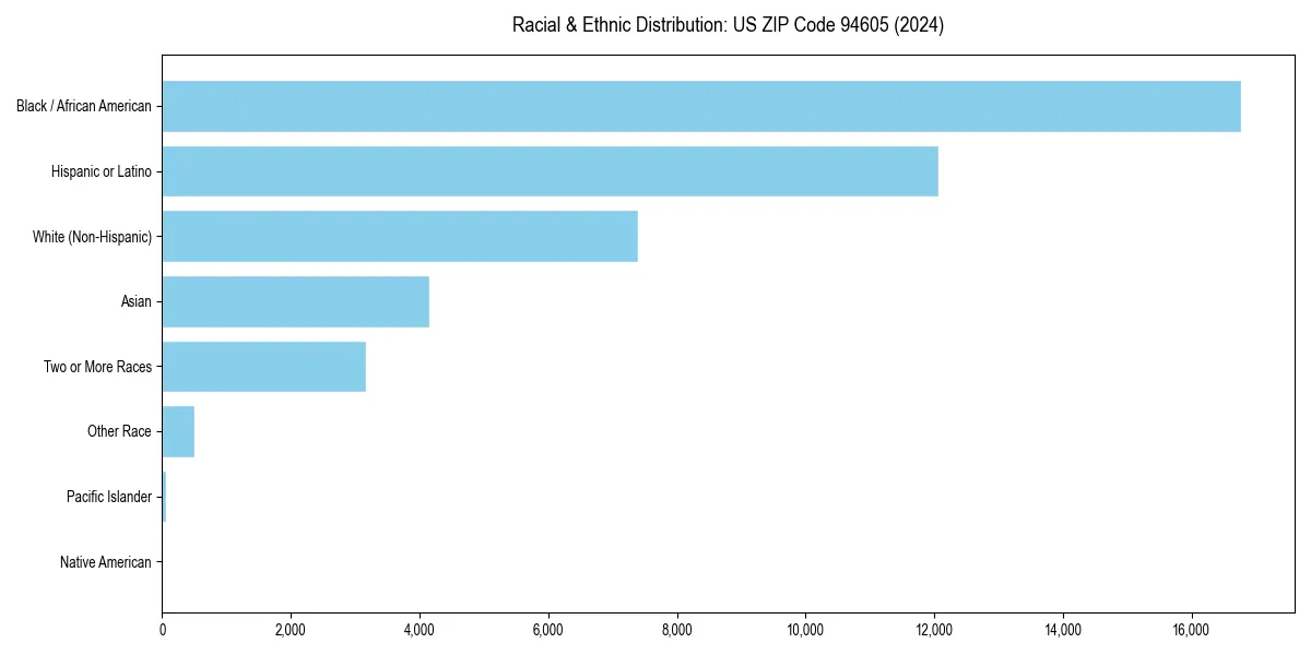 Bar chart showing racial distribution in for 2024