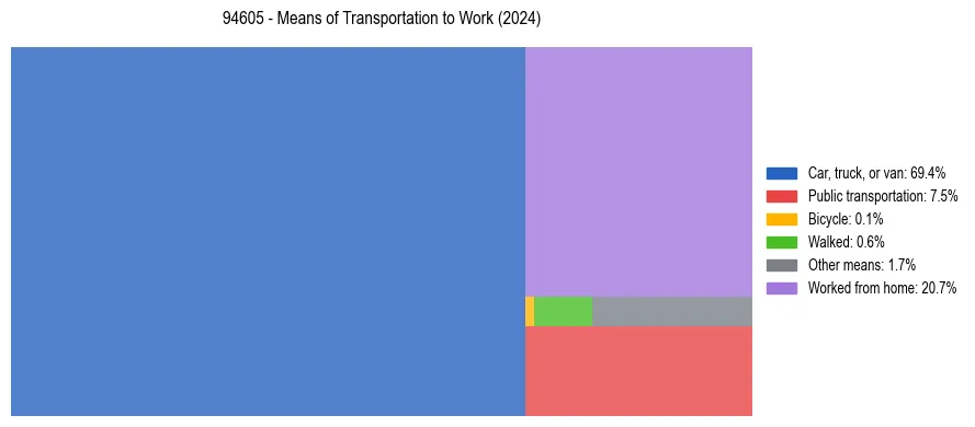 Commute modes in US ZIP Code 94605
