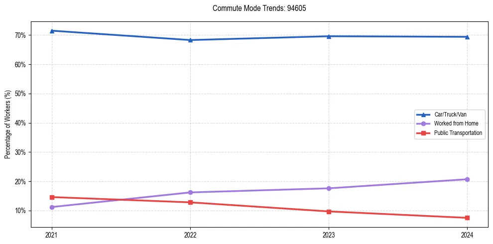 Transportation trends in US ZIP Code 94605
