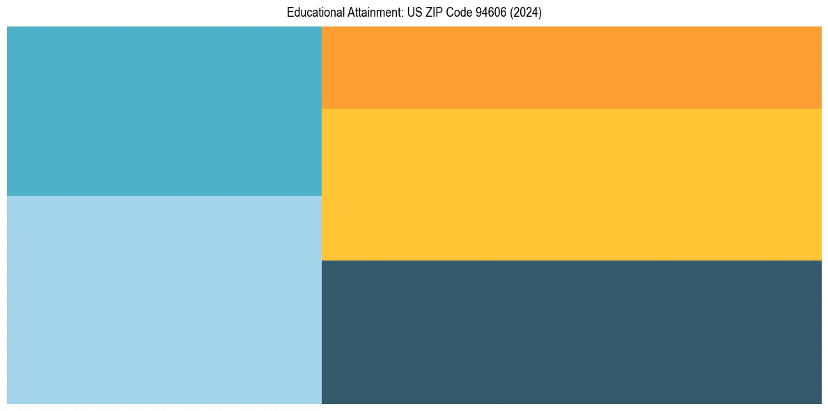 Education Treemap for in 2024