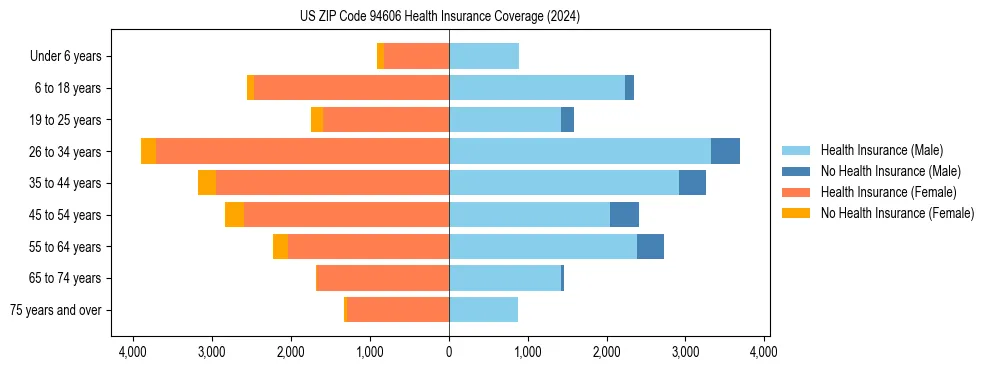 Health insurance pyramid for US ZIP Code 94606