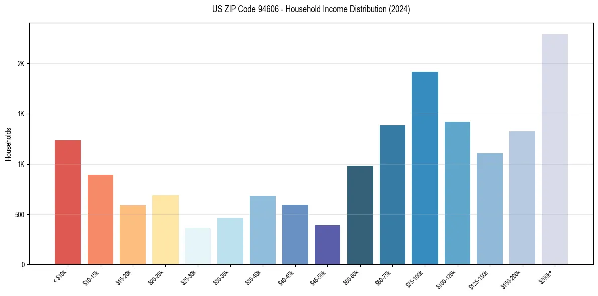 Income Distribution for 