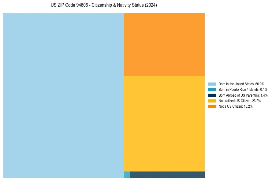 Nativity Treemap for 