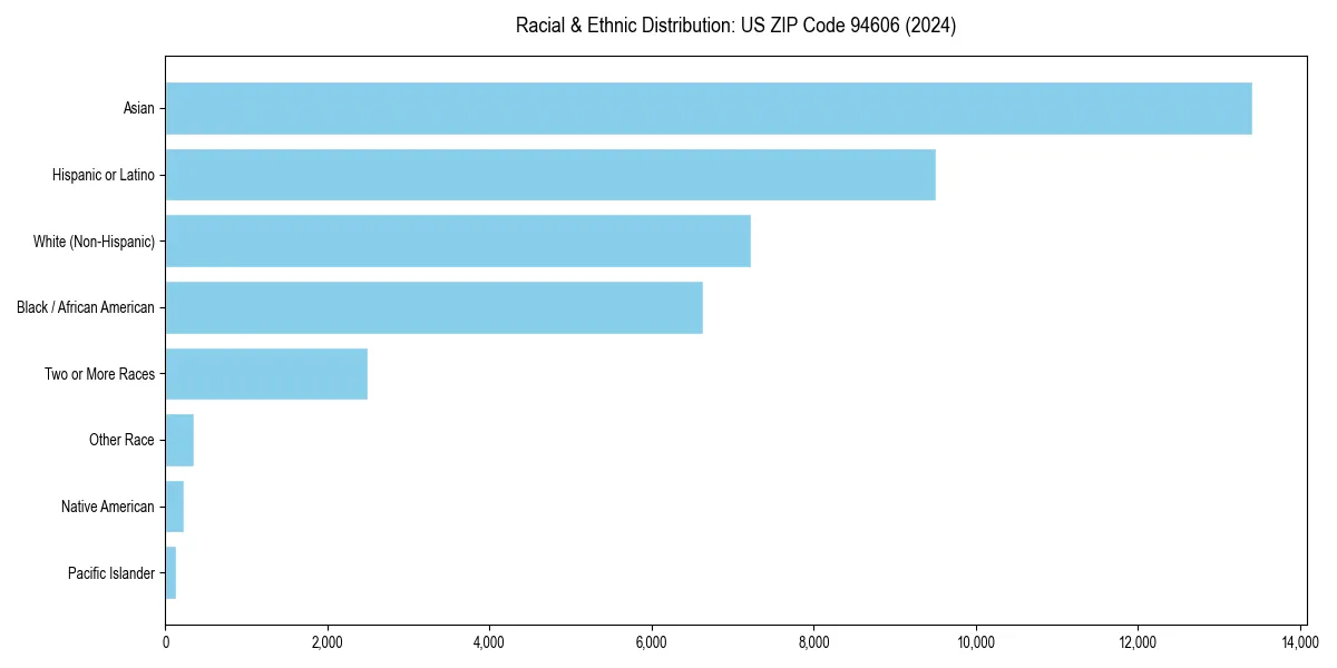 Bar chart showing racial distribution in for 2024