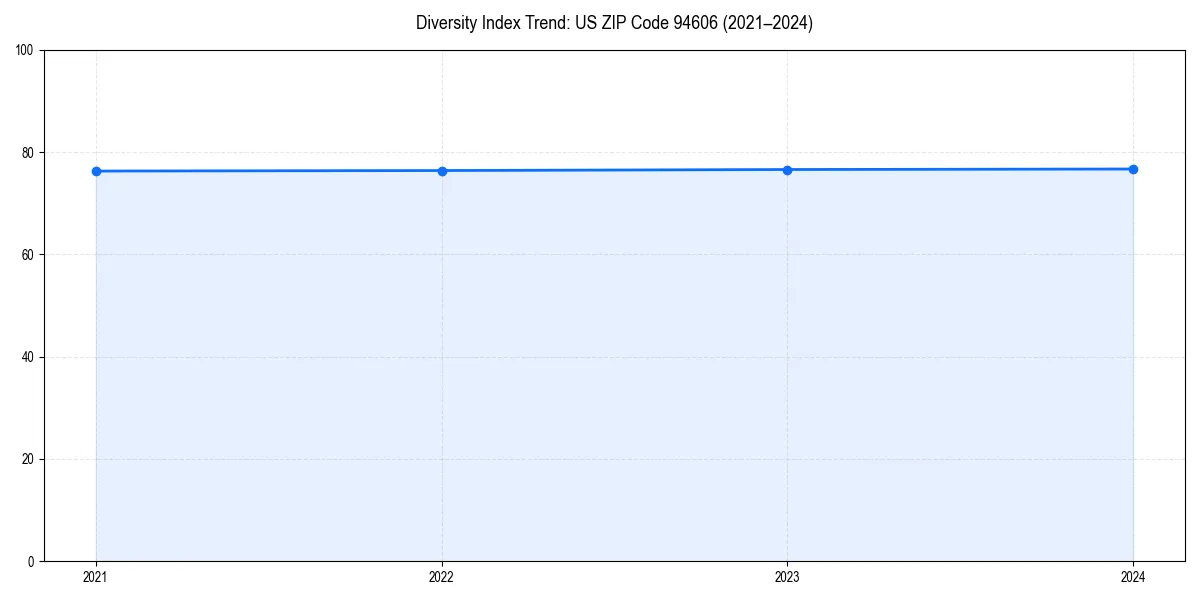 Line chart showing diversity index trends for