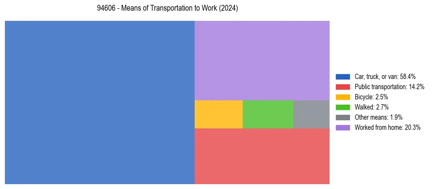 Commute modes in US ZIP Code 94606
