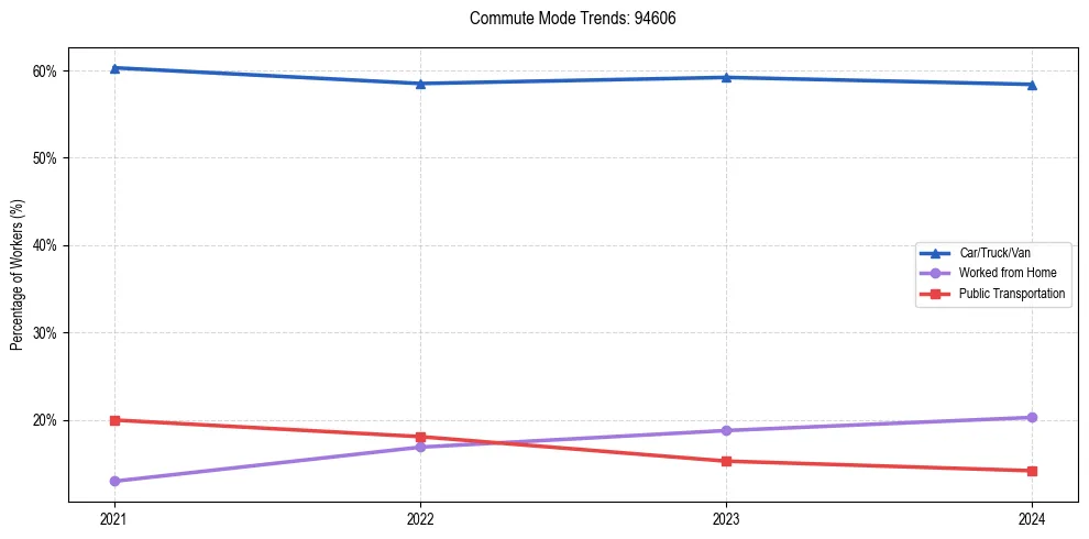 Transportation trends in US ZIP Code 94606