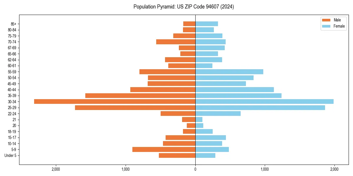 Population pyramid for 