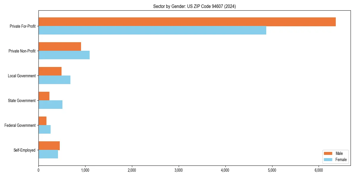 Employment sector breakdown by gender in 