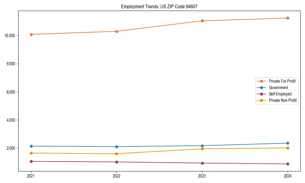 Long-term employment trends in 