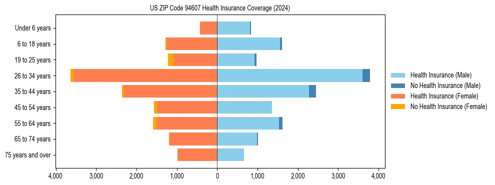 Health insurance pyramid for US ZIP Code 94607