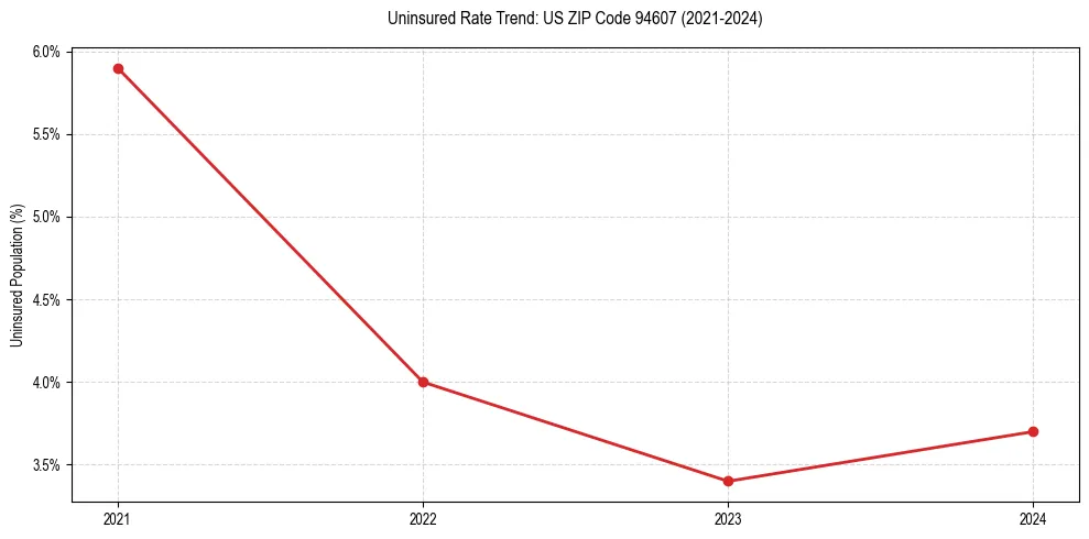 Uninsured trend chart for US ZIP Code 94607