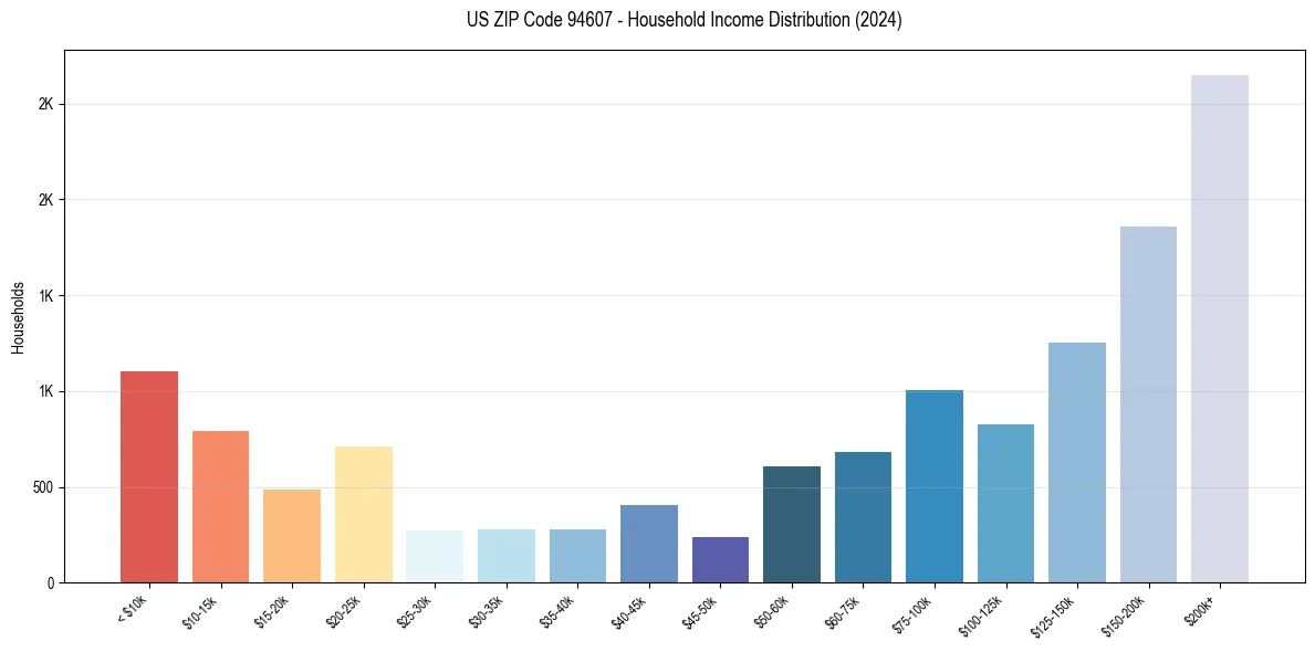 Income Distribution for 