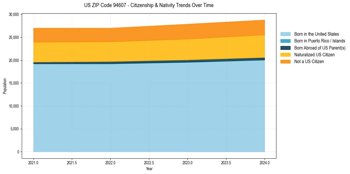 Historical nativity trends for 