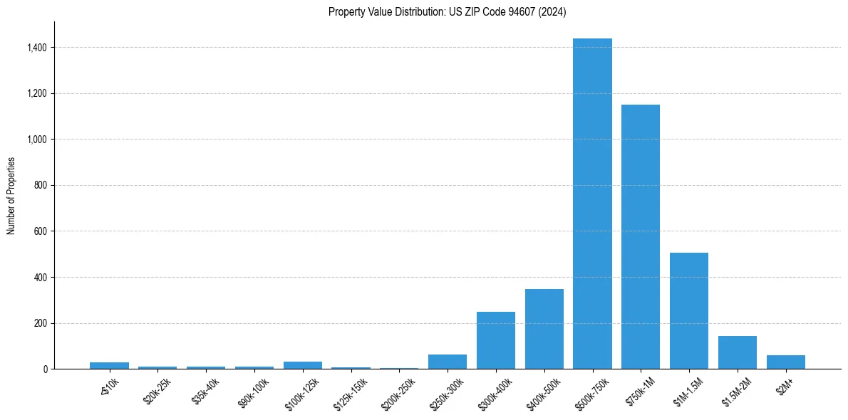 Value Distribution for 