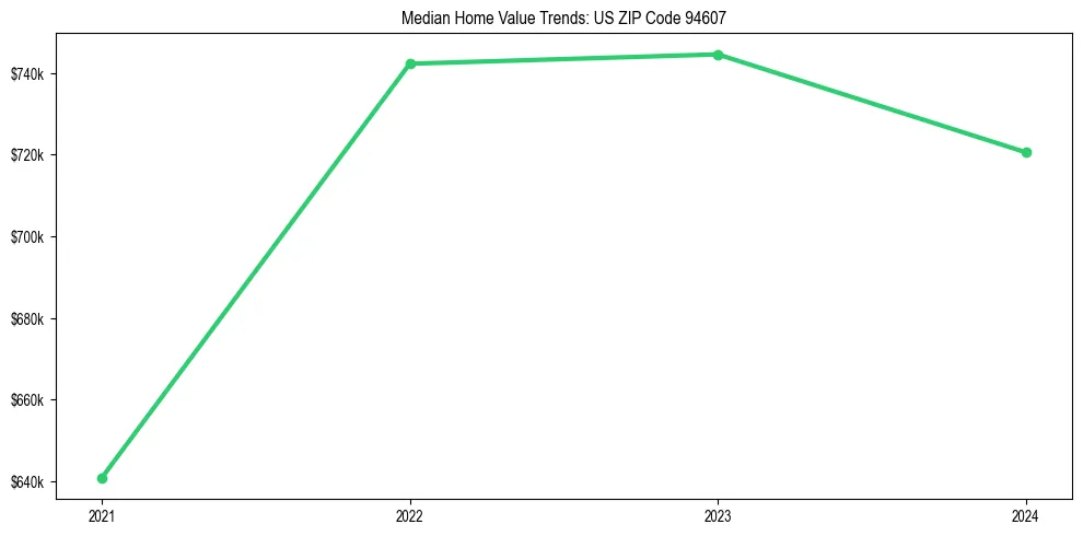Median property value trends in 