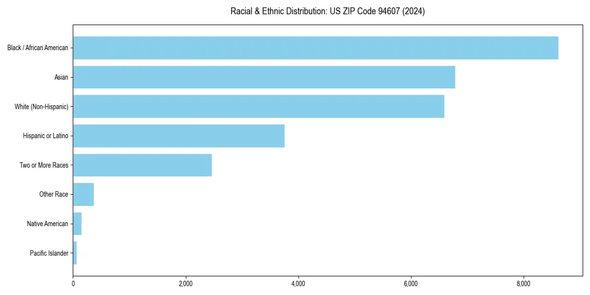 Bar chart showing racial distribution in for 2024
