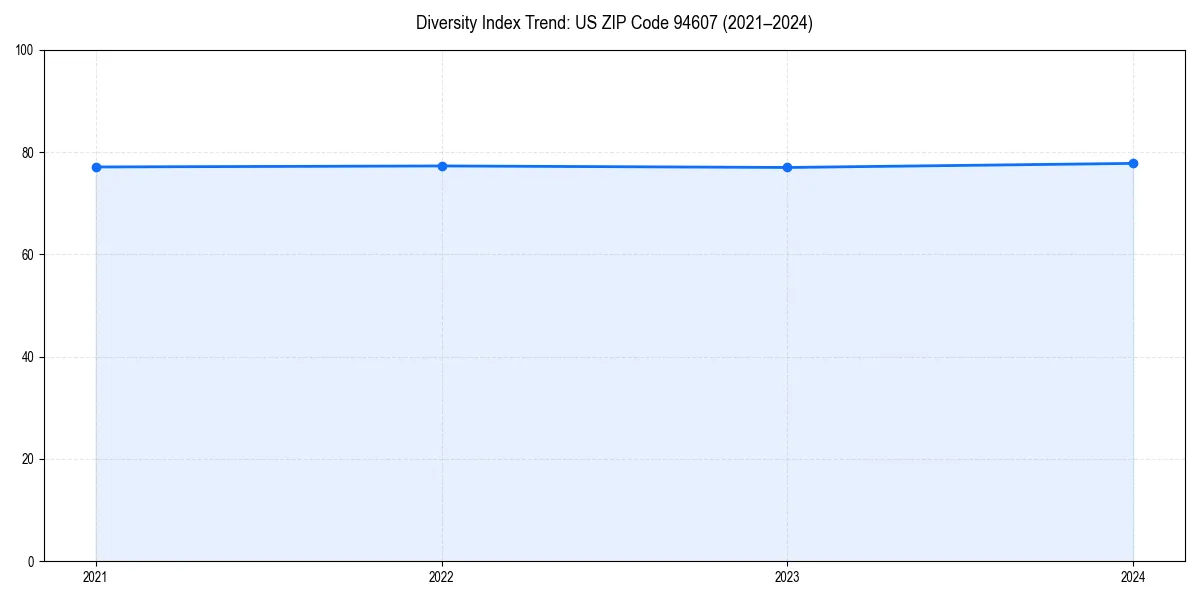 Line chart showing diversity index trends for