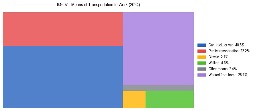 Commute modes in US ZIP Code 94607