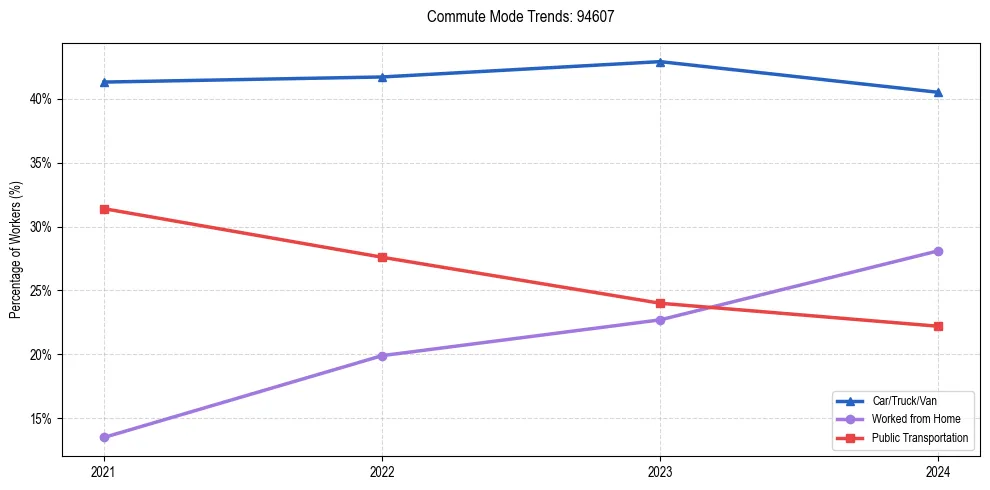 Transportation trends in US ZIP Code 94607