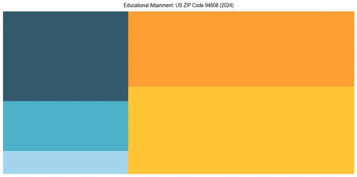 Education Treemap for in 2024