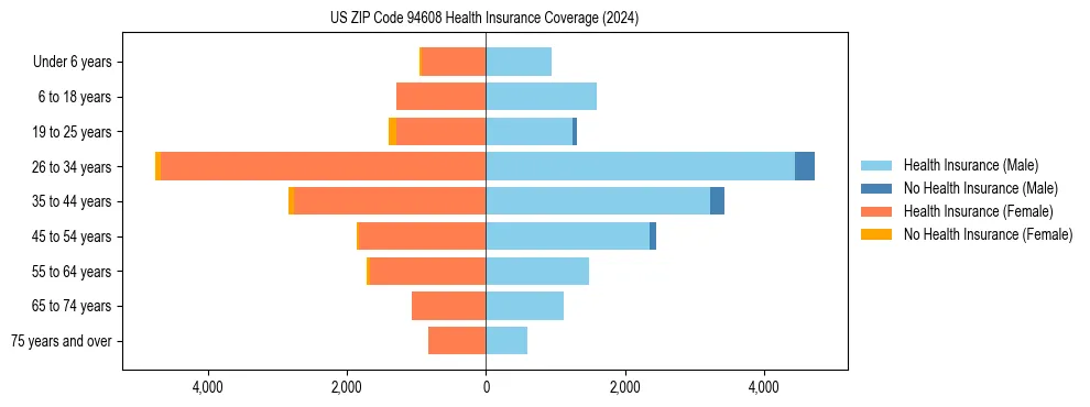 Health insurance pyramid for US ZIP Code 94608