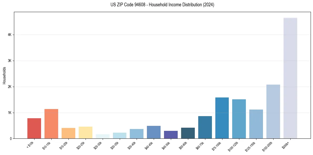 Income Distribution for 