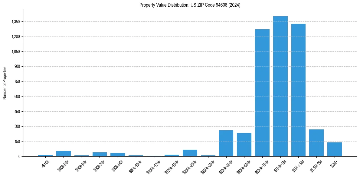 Value Distribution for 