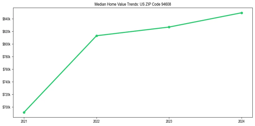 Median property value trends in 