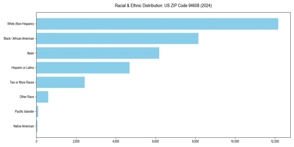 Bar chart showing racial distribution in for 2024