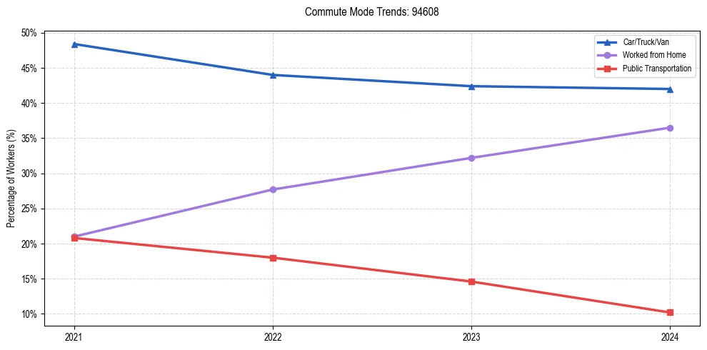 Transportation trends in US ZIP Code 94608
