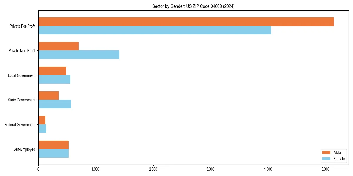 Employment sector breakdown by gender in