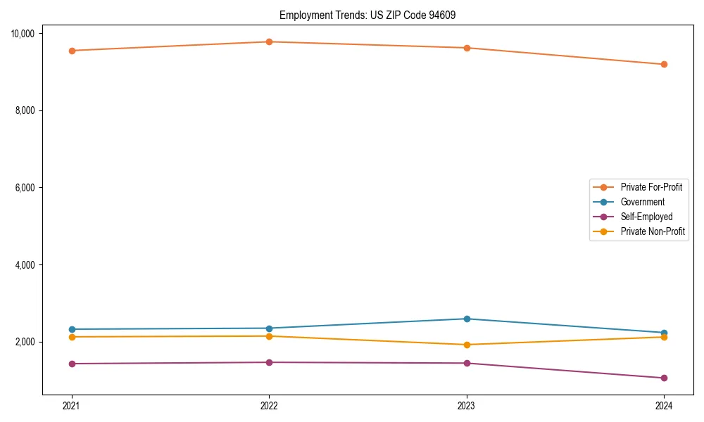 Long-term employment trends in